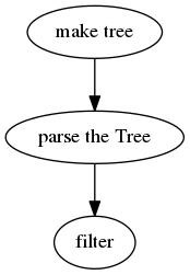digraph  flow {

"make tree" -> "parse the Tree" -> "filter";

}