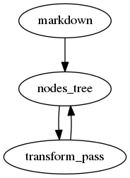 digraph doctree_flow {

  "markdown"-> nodes_tree->transform_pass->nodes_tree;
}