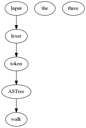 digraph flow {
    Input->lexer->token-> ASTree-> walk the three;
}